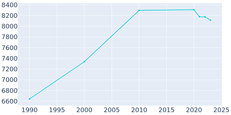 Population Graph For Denison, 1990 - 2022