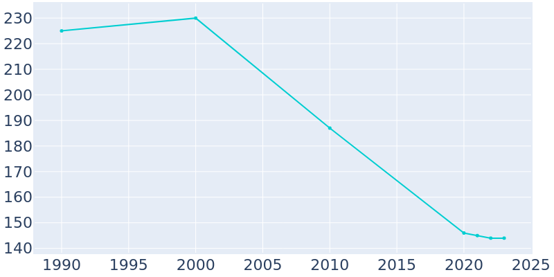 Population Graph For Denison, 1990 - 2022