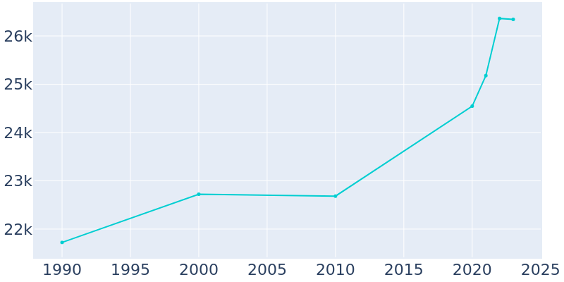 Population Graph For Denison, 1990 - 2022