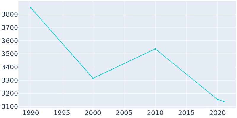 Population Graph For Denmark, 1990 - 2022
