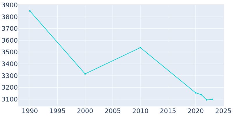 Population Graph For Denmark, 1990 - 2022