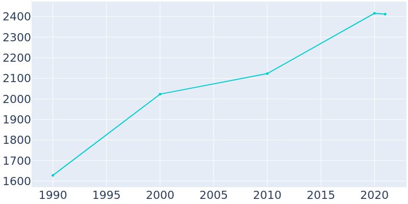 Population Graph For Denmark, 1990 - 2022