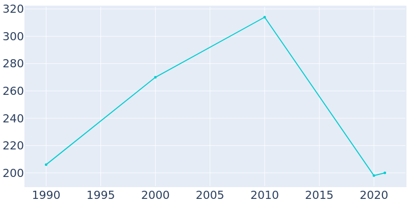 Population Graph For Denning, 1990 - 2022
