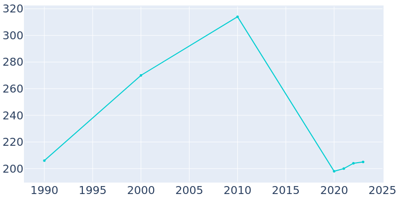 Population Graph For Denning, 1990 - 2022