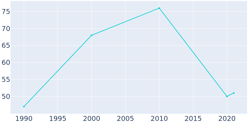 Population Graph For Dennis Acres, 1990 - 2022