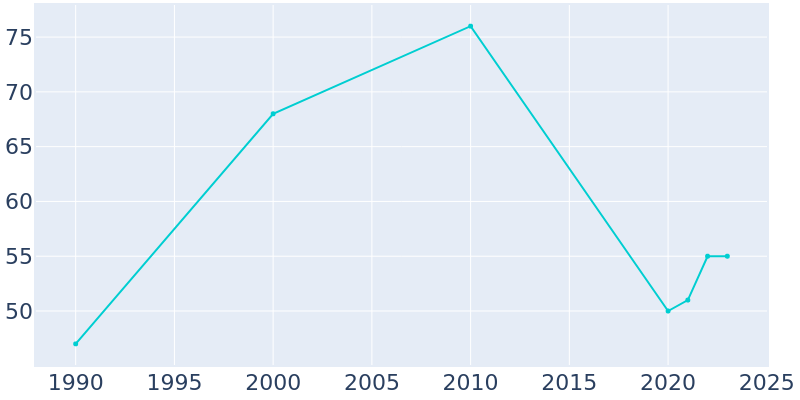 Population Graph For Dennis Acres, 1990 - 2022