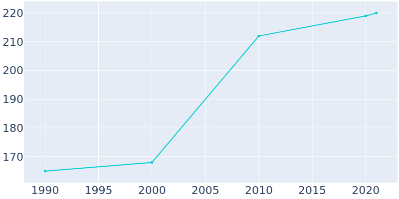 Population Graph For Dennison, 1990 - 2022
