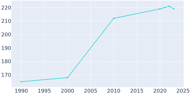 Population Graph For Dennison, 1990 - 2022