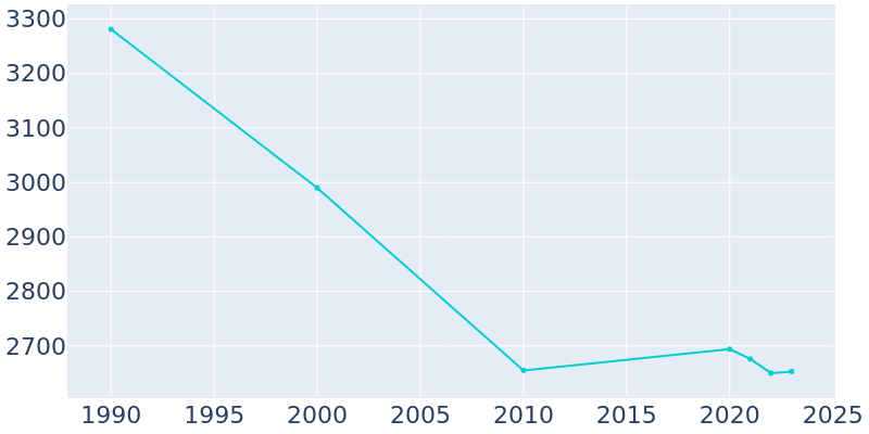 Population Graph For Dennison, 1990 - 2022