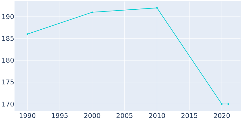 Population Graph For Dent, 1990 - 2022