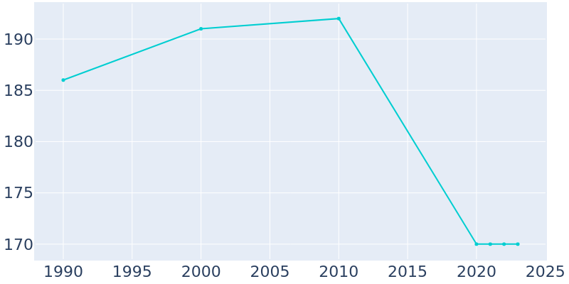 Population Graph For Dent, 1990 - 2022