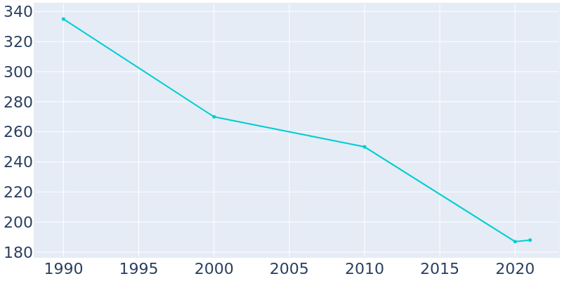 Population Graph For Denton, 1990 - 2022