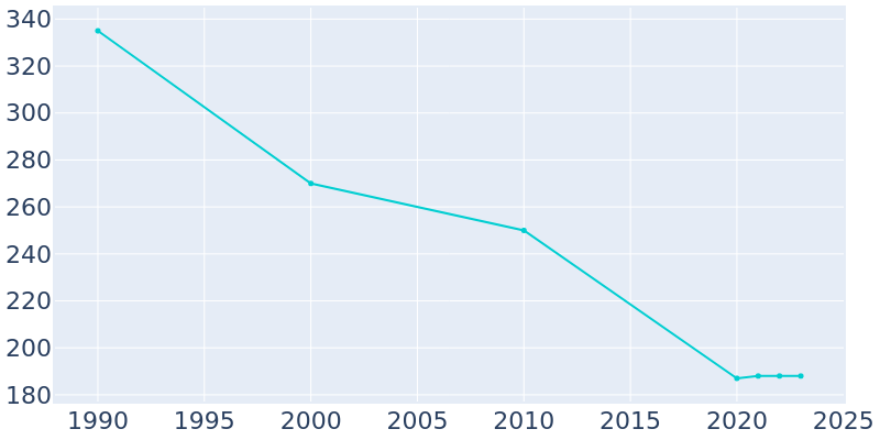 Population Graph For Denton, 1990 - 2022