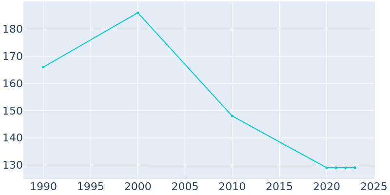 Population Graph For Denton, 1990 - 2022