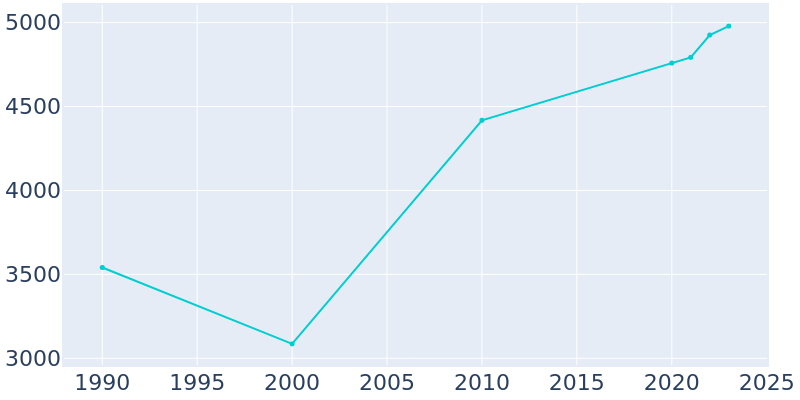 Population Graph For Denton, 1990 - 2022