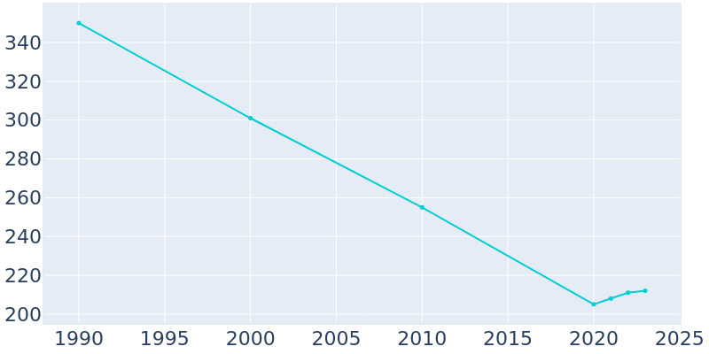 Population Graph For Denton, 1990 - 2022