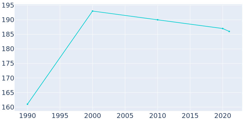 Population Graph For Denton, 1990 - 2022