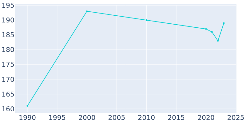 Population Graph For Denton, 1990 - 2022