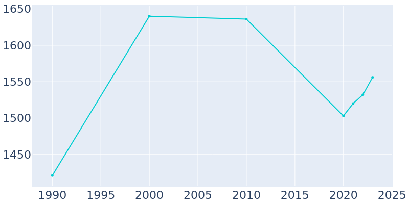 Population Graph For Denton, 1990 - 2022