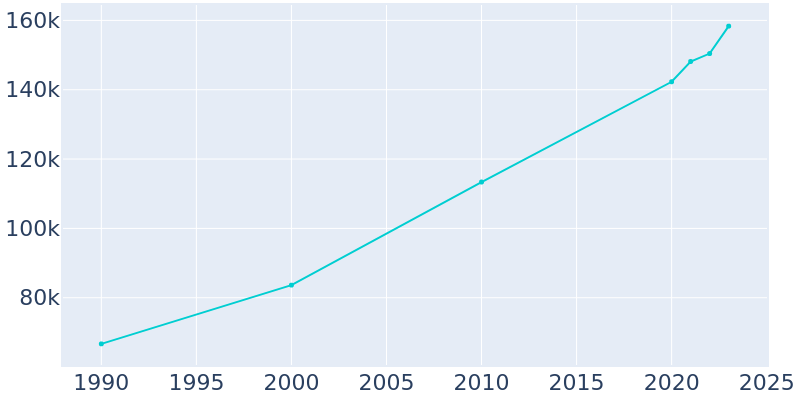 Population Graph For Denton, 1990 - 2022