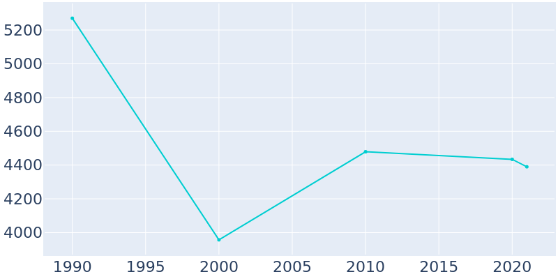 Population Graph For Denver City, 1990 - 2022