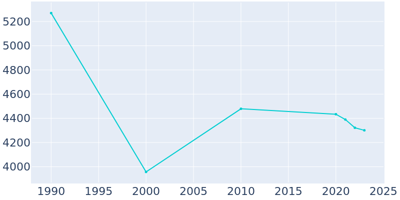 Population Graph For Denver City, 1990 - 2022