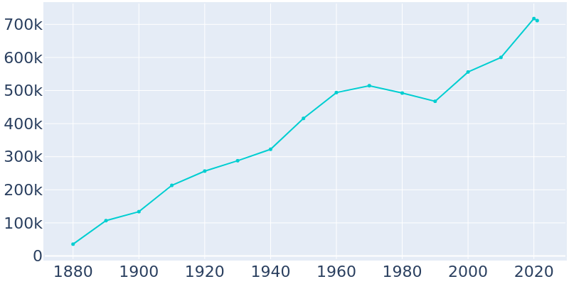 Population Graph For Denver, 1880 - 2022