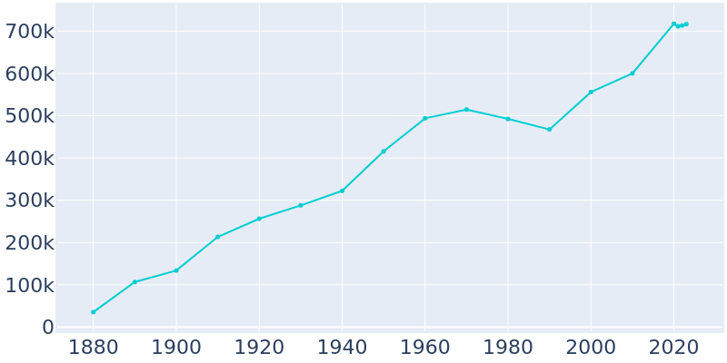 Population Graph For Denver, 1880 - 2022