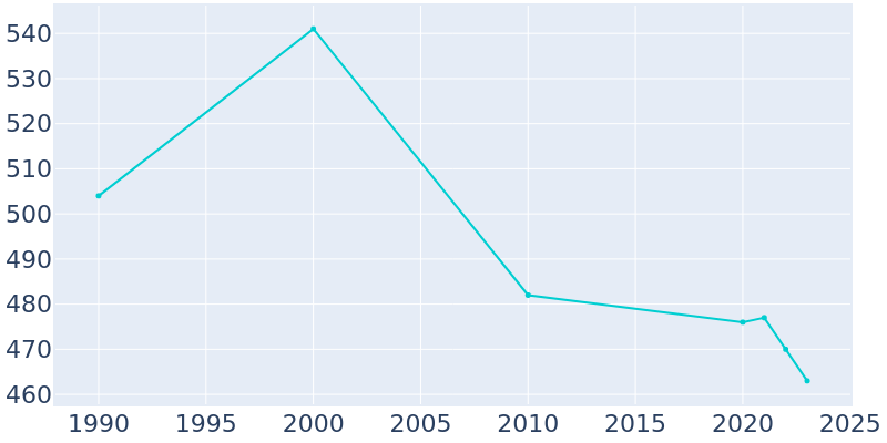 Population Graph For Denver, 1990 - 2022