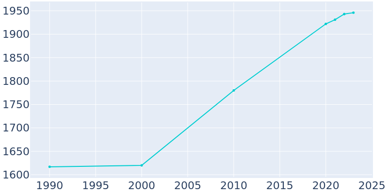 Population Graph For Denver, 1990 - 2022