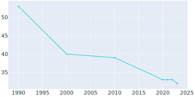 Population Graph For Denver, 1990 - 2022