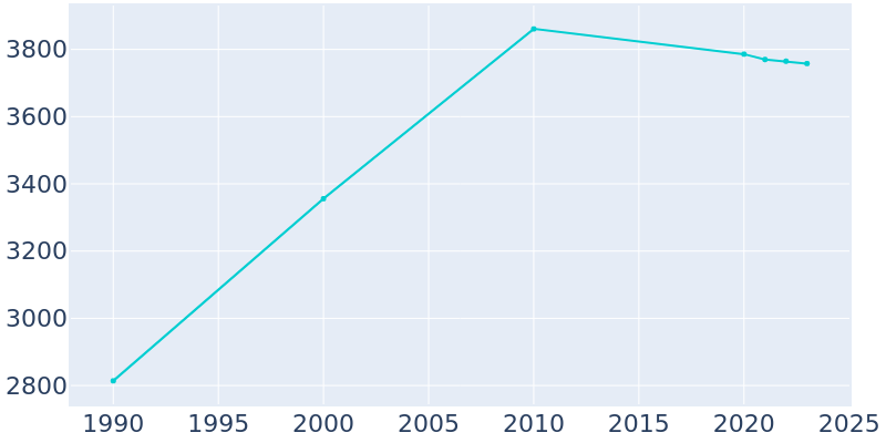 Population Graph For Denver, 1990 - 2022