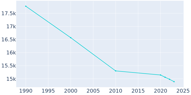 Population Graph For Depew, 1990 - 2022