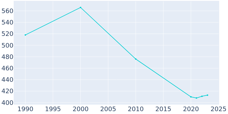 Population Graph For Depew, 1990 - 2022