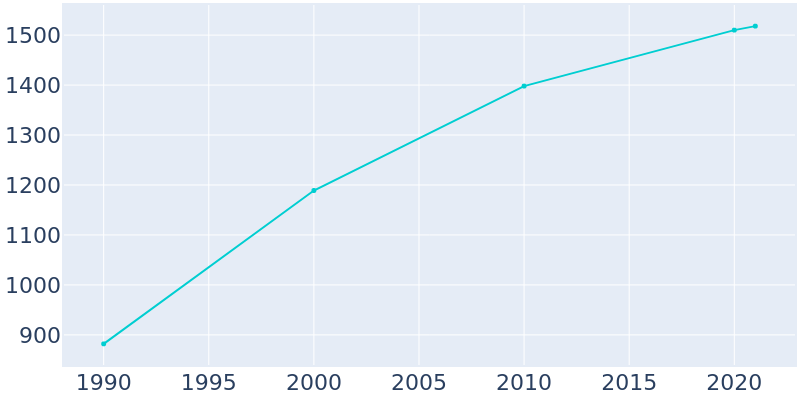 Population Graph For Depoe Bay, 1990 - 2022