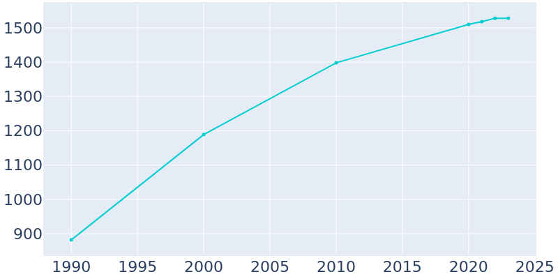 Population Graph For Depoe Bay, 1990 - 2022