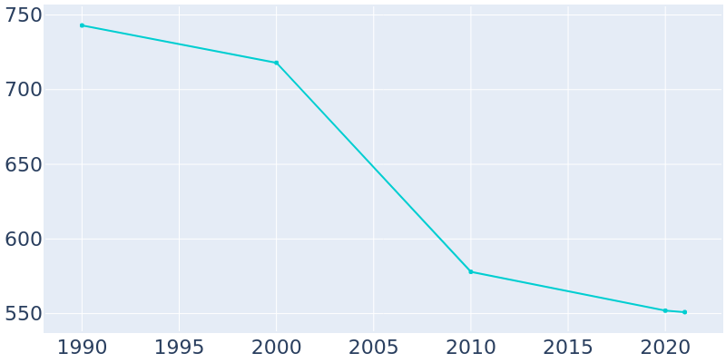 Population Graph For Deport, 1990 - 2022