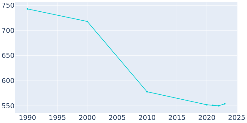 Population Graph For Deport, 1990 - 2022