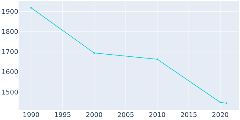 Population Graph For Deposit, 1990 - 2022