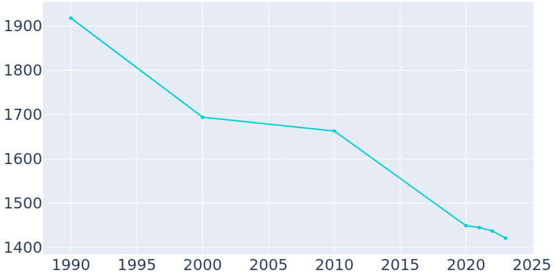 Population Graph For Deposit, 1990 - 2022