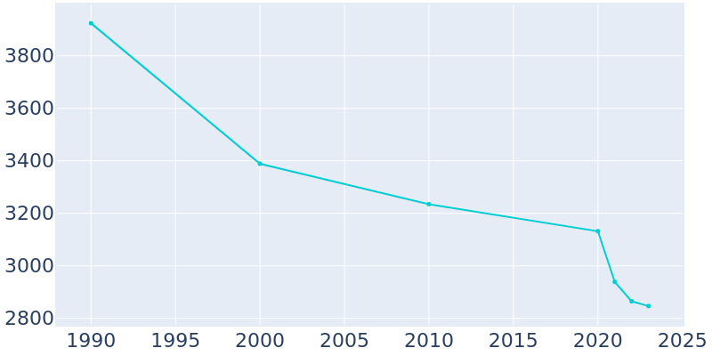 Population Graph For DeQuincy, 1990 - 2022