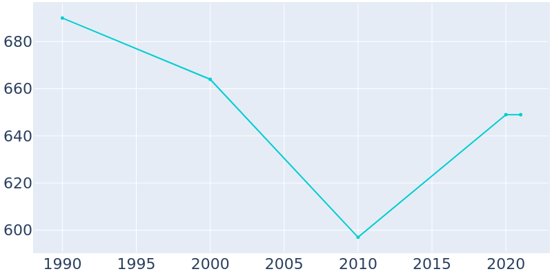 Population Graph For Derby Center, 1990 - 2022