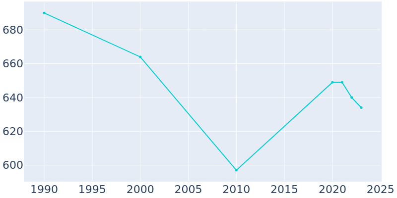 Population Graph For Derby Center, 1990 - 2022