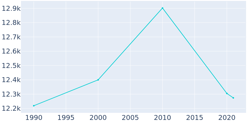 Population Graph For Derby, 1990 - 2022