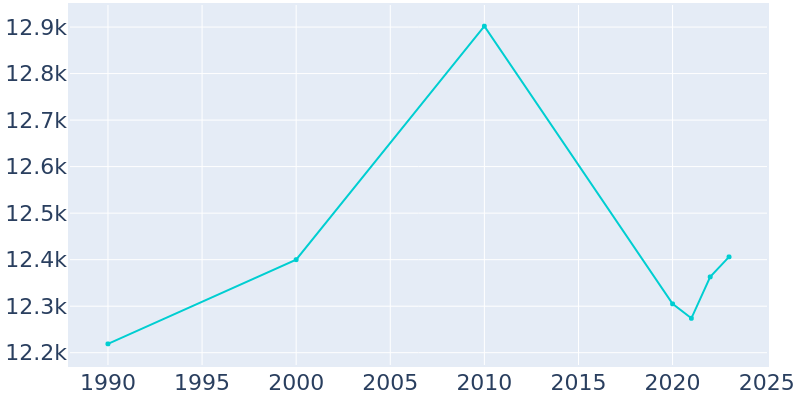 Population Graph For Derby, 1990 - 2022