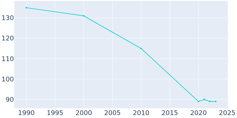 Population Graph For Derby, 1990 - 2022