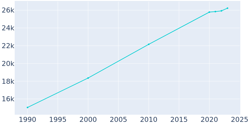 Population Graph For Derby, 1990 - 2022