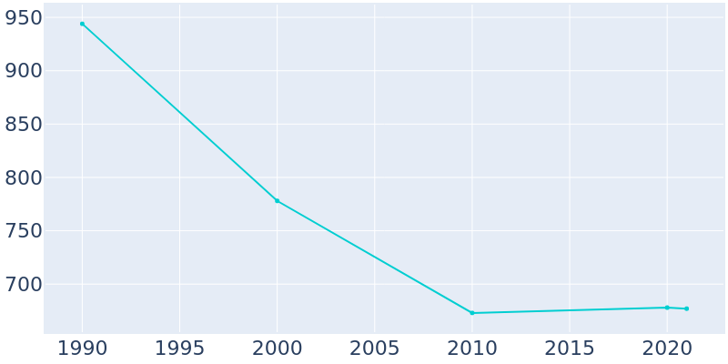 Population Graph For Derby Line, 1990 - 2022
