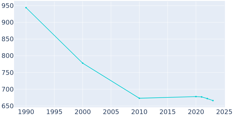 Population Graph For Derby Line, 1990 - 2022