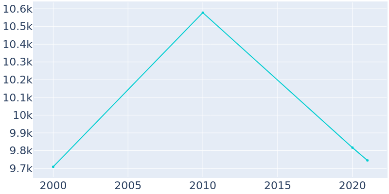 Population Graph For DeRidder, 2000 - 2022